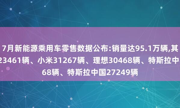 7月新能源乘用车零售数据公布:销量达95.1万辆,其中比亚迪223461辆、小米31267辆、理想30468辆、特斯拉中国27249辆